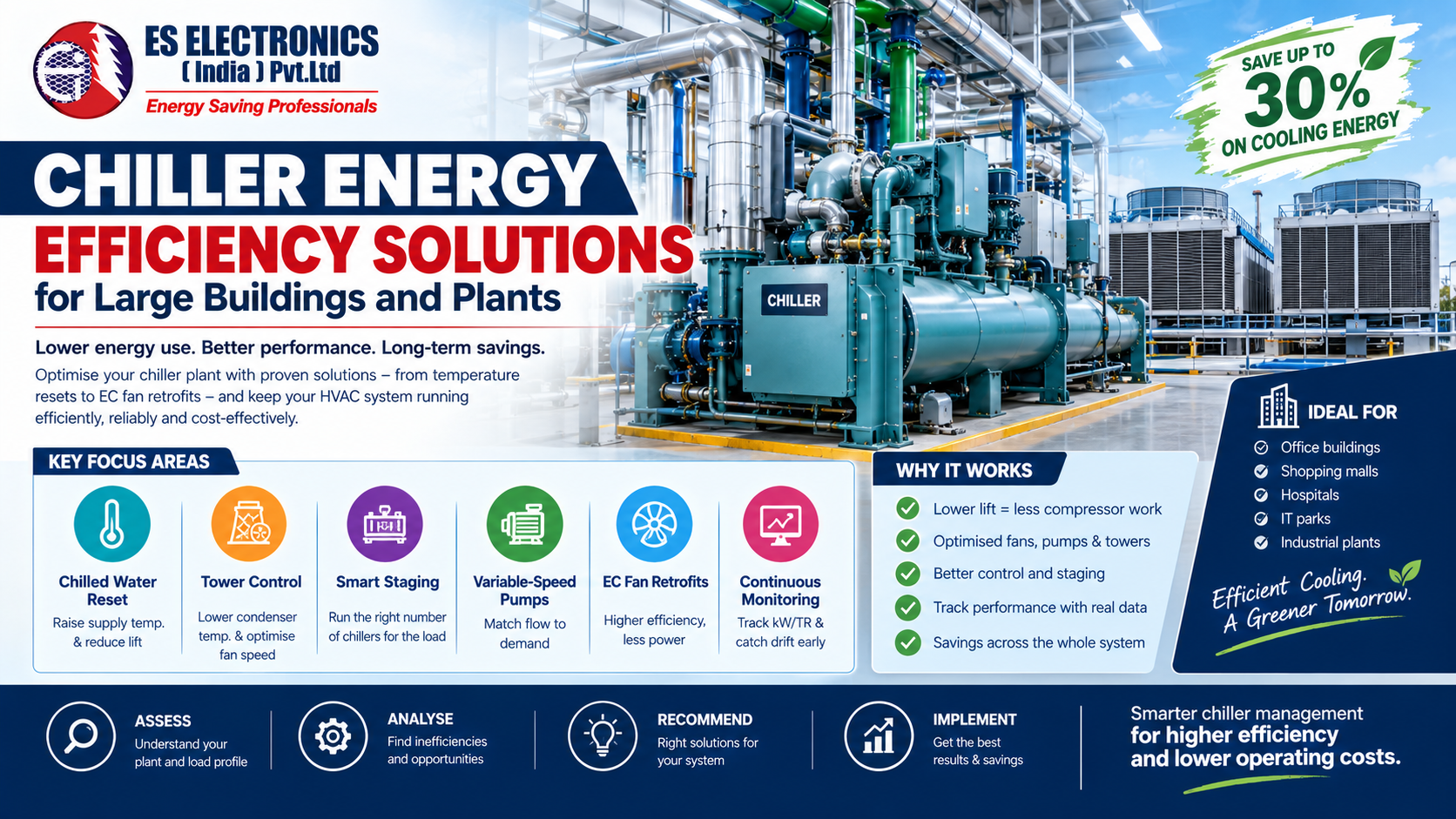 Chiller Energy Efficiency Solutions for Large Buildings and Plants